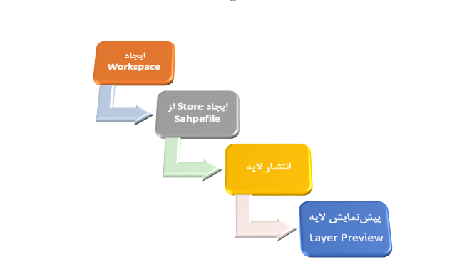 آموزش GeoServer