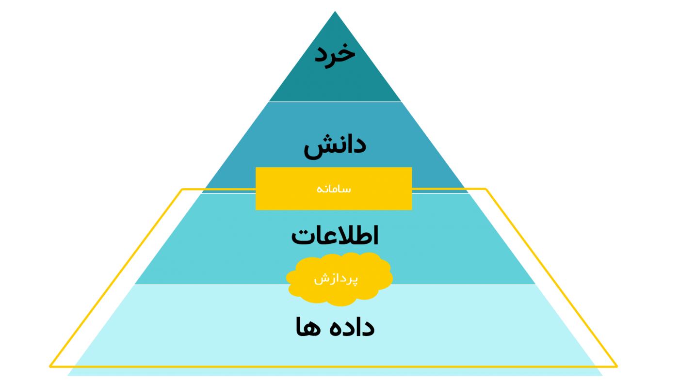 هرم دانش در سیستم اطلاعات جغرافیایی