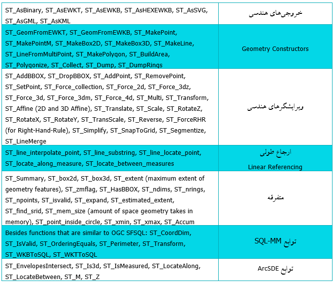 اموزش Post GIS