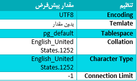 پایگاه داده مکانی با PostgreSQL 