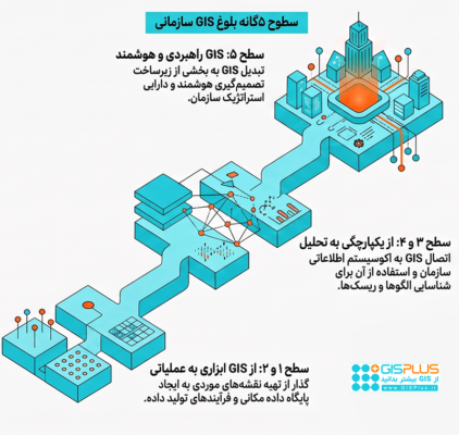 سطوح مختلف بلوغ GIS سازمانی