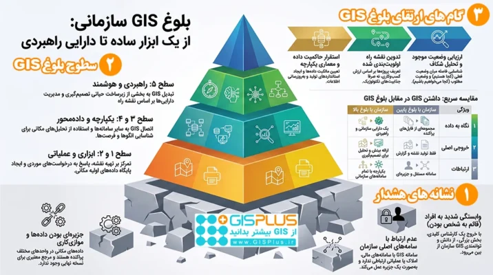 نقشه راه بلوغ GIS سازمانی
