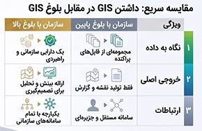 بلوغ GIS سازمانی در مقابل داشتن نرم افزار GIS